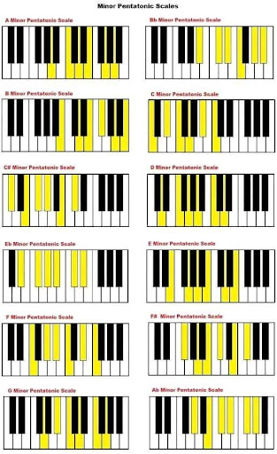 Âm giai ngũ cung thứ (The Minor Pentatonic Scale)